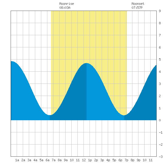 Mauricetown, Maurice River tide chart for Saturday, September 16, 2023