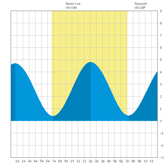 Mauricetown, Maurice River tide chart for Sunday, September 17, 2023