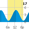 Mauricetown, Maurice River tide chart for Sunday, September 17, 2023