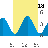 Mauricetown, Maurice River tide chart for Monday, September 18, 2023