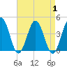Mauricetown, Maurice River tide chart for Friday, September 1, 2023