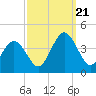 Mauricetown, Maurice River tide chart for Thursday, September 21, 2023