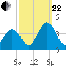 Mauricetown, Maurice River tide chart for Friday, September 22, 2023
