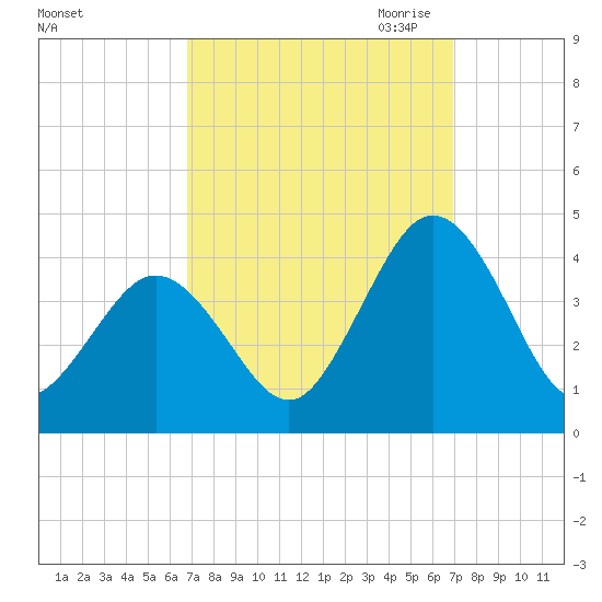 Mauricetown, Maurice River tide chart for Saturday, September 23, 2023