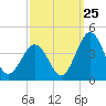 Mauricetown, Maurice River tide chart for Monday, September 25, 2023