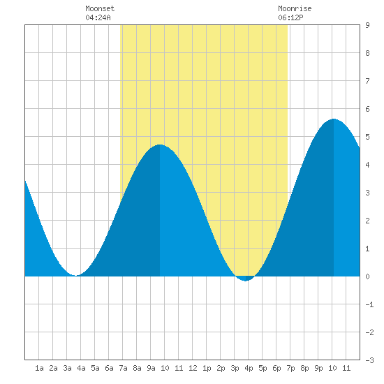 Mauricetown, Maurice River tide chart for Wednesday, September 27, 2023