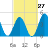Mauricetown, Maurice River tide chart for Wednesday, September 27, 2023