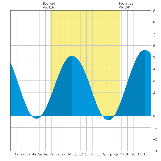 Mauricetown, Maurice River tide chart for Thursday, September 28, 2023