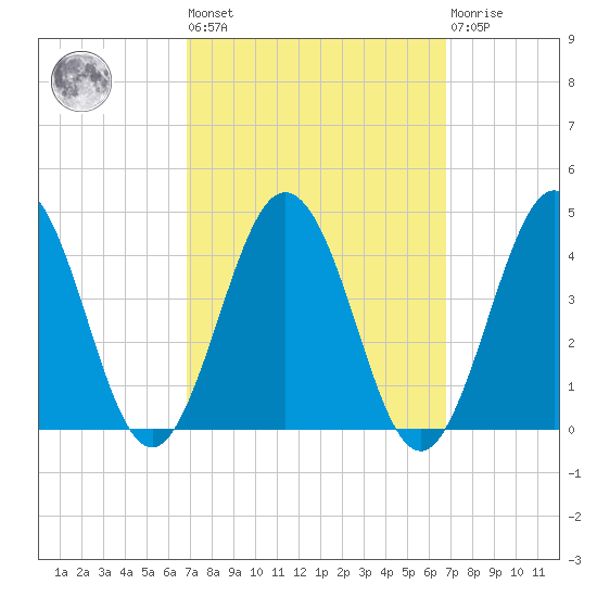 Mauricetown, Maurice River tide chart for Friday, September 29, 2023
