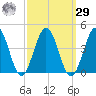 Mauricetown, Maurice River tide chart for Friday, September 29, 2023