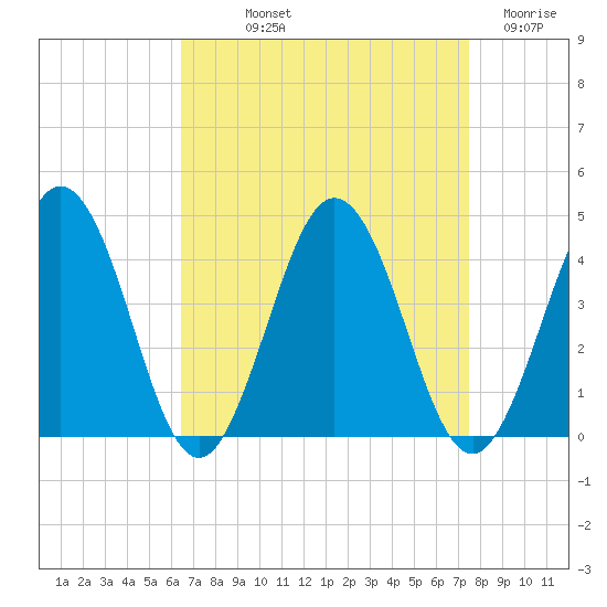 Mauricetown, Maurice River tide chart for Saturday, September 2, 2023