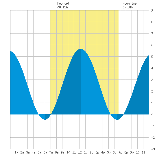 Mauricetown, Maurice River tide chart for Saturday, September 30, 2023