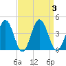 Mauricetown, Maurice River tide chart for Sunday, September 3, 2023