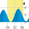 Mauricetown, Maurice River tide chart for Monday, September 4, 2023
