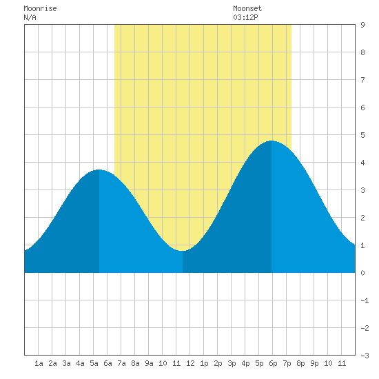 Mauricetown, Maurice River tide chart for Thursday, September 7, 2023