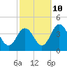 Mauricetown, Maurice River tide chart for Tuesday, October 10, 2023
