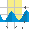 Mauricetown, Maurice River tide chart for Wednesday, October 11, 2023