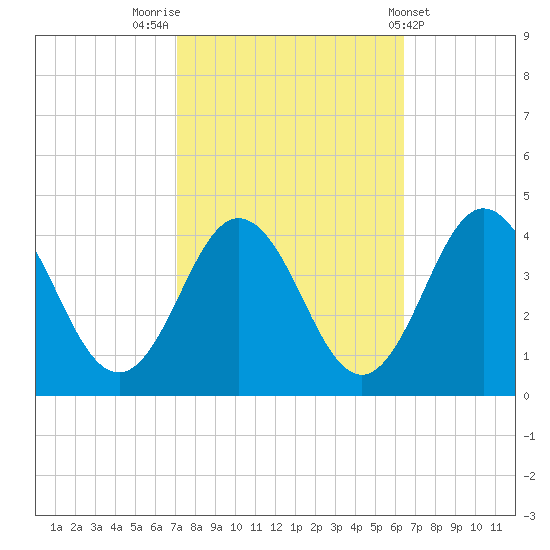 Mauricetown, Maurice River tide chart for Thursday, October 12, 2023
