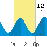Mauricetown, Maurice River tide chart for Thursday, October 12, 2023