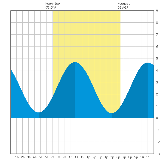 Mauricetown, Maurice River tide chart for Friday, October 13, 2023