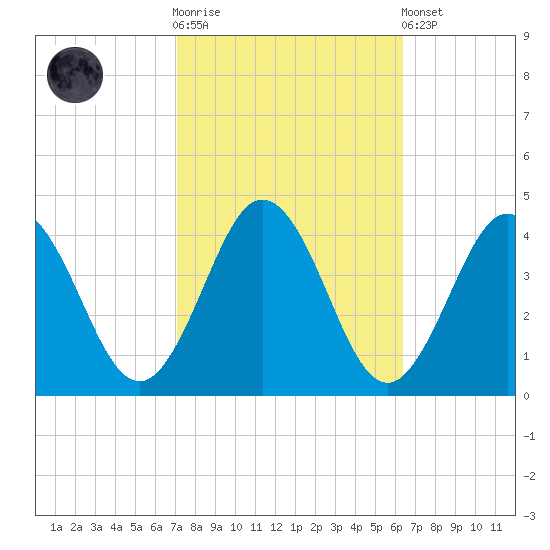 Mauricetown, Maurice River tide chart for Saturday, October 14, 2023