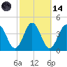 Mauricetown, Maurice River tide chart for Saturday, October 14, 2023