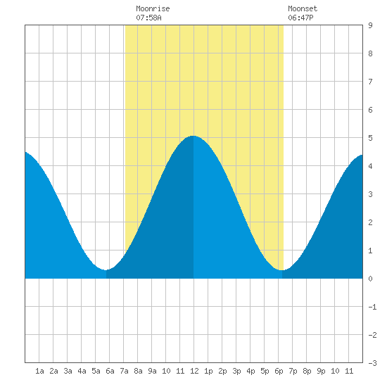 Mauricetown, Maurice River tide chart for Sunday, October 15, 2023