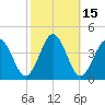 Mauricetown, Maurice River tide chart for Sunday, October 15, 2023