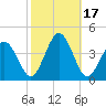 Mauricetown, Maurice River tide chart for Tuesday, October 17, 2023