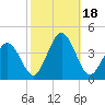 Mauricetown, Maurice River tide chart for Wednesday, October 18, 2023
