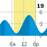 Mauricetown, Maurice River tide chart for Thursday, October 19, 2023