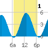 Mauricetown, Maurice River tide chart for Sunday, October 1, 2023