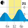Mauricetown, Maurice River tide chart for Saturday, October 21, 2023