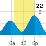 Mauricetown, Maurice River tide chart for Sunday, October 22, 2023