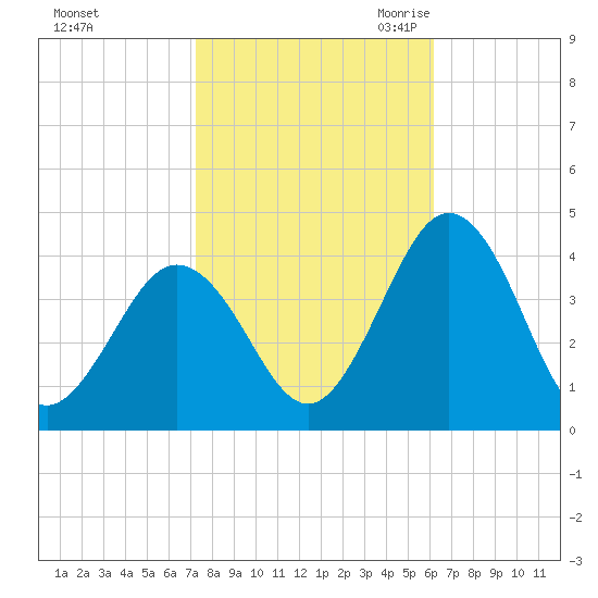 Mauricetown, Maurice River tide chart for Monday, October 23, 2023