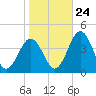 Mauricetown, Maurice River tide chart for Tuesday, October 24, 2023