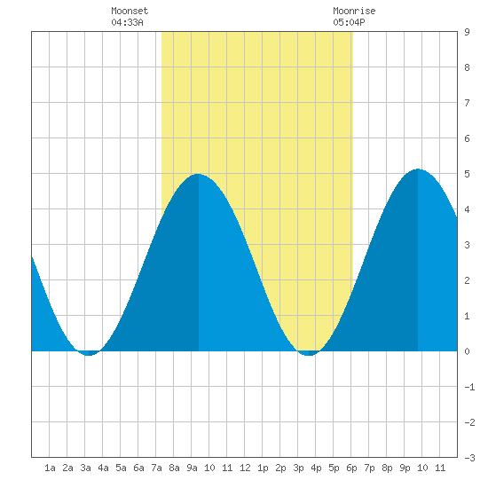Mauricetown, Maurice River tide chart for Thursday, October 26, 2023
