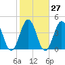 Mauricetown, Maurice River tide chart for Friday, October 27, 2023