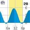 Mauricetown, Maurice River tide chart for Saturday, October 28, 2023