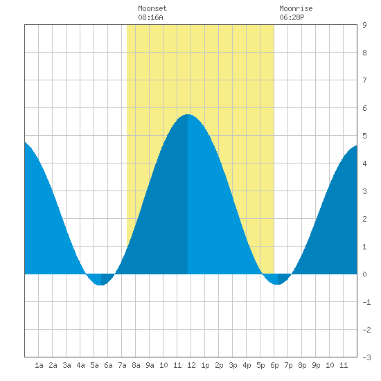 Mauricetown, Maurice River tide chart for Sunday, October 29, 2023