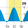 Mauricetown, Maurice River tide chart for Sunday, October 29, 2023
