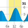 Mauricetown, Maurice River tide chart for Tuesday, October 31, 2023