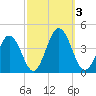 Mauricetown, Maurice River tide chart for Tuesday, October 3, 2023