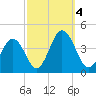 Mauricetown, Maurice River tide chart for Wednesday, October 4, 2023