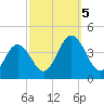 Mauricetown, Maurice River tide chart for Thursday, October 5, 2023