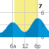 Mauricetown, Maurice River tide chart for Saturday, October 7, 2023
