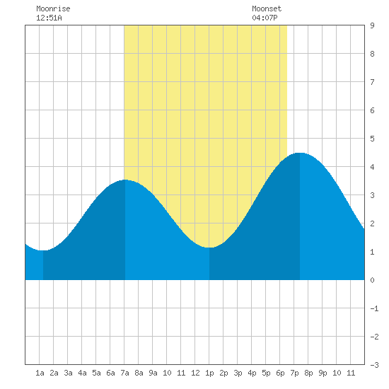Mauricetown, Maurice River tide chart for Sunday, October 8, 2023