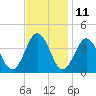 Mauricetown, Maurice River tide chart for Saturday, November 11, 2023