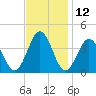 Mauricetown, Maurice River tide chart for Sunday, November 12, 2023
