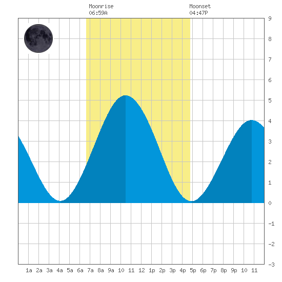 Mauricetown, Maurice River tide chart for Monday, November 13, 2023